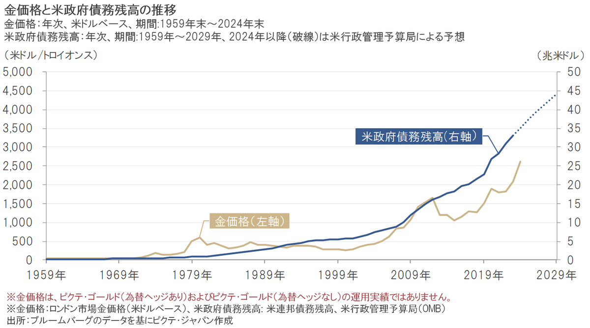 ピクテ・ゴールド｜2025年の金価格を支える主な要因