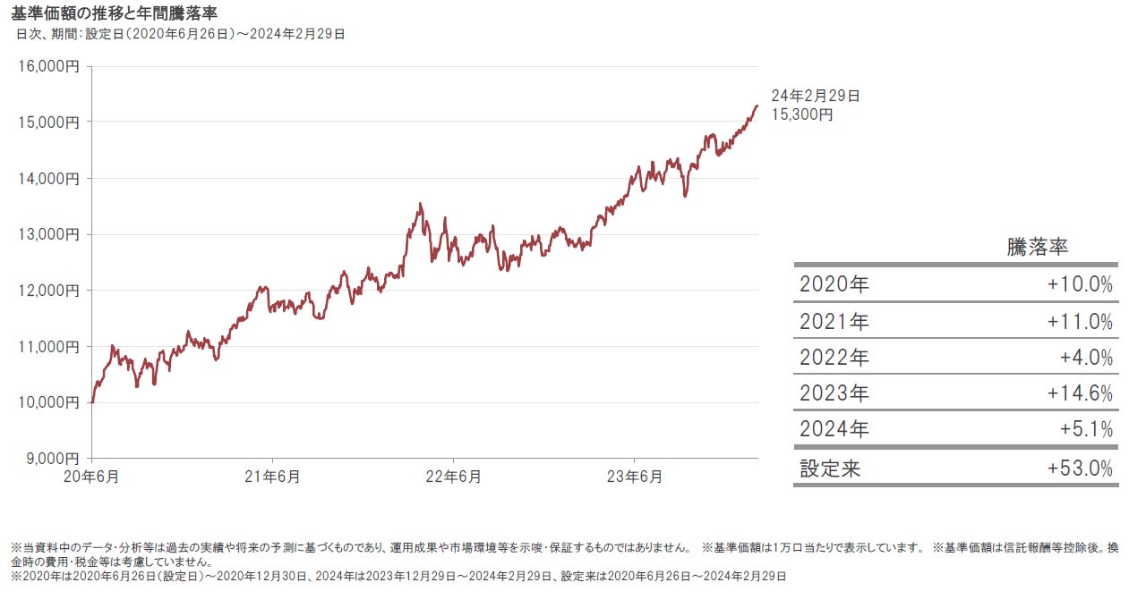 ポラリス｜2024年2月の運用状況と今後の見通し