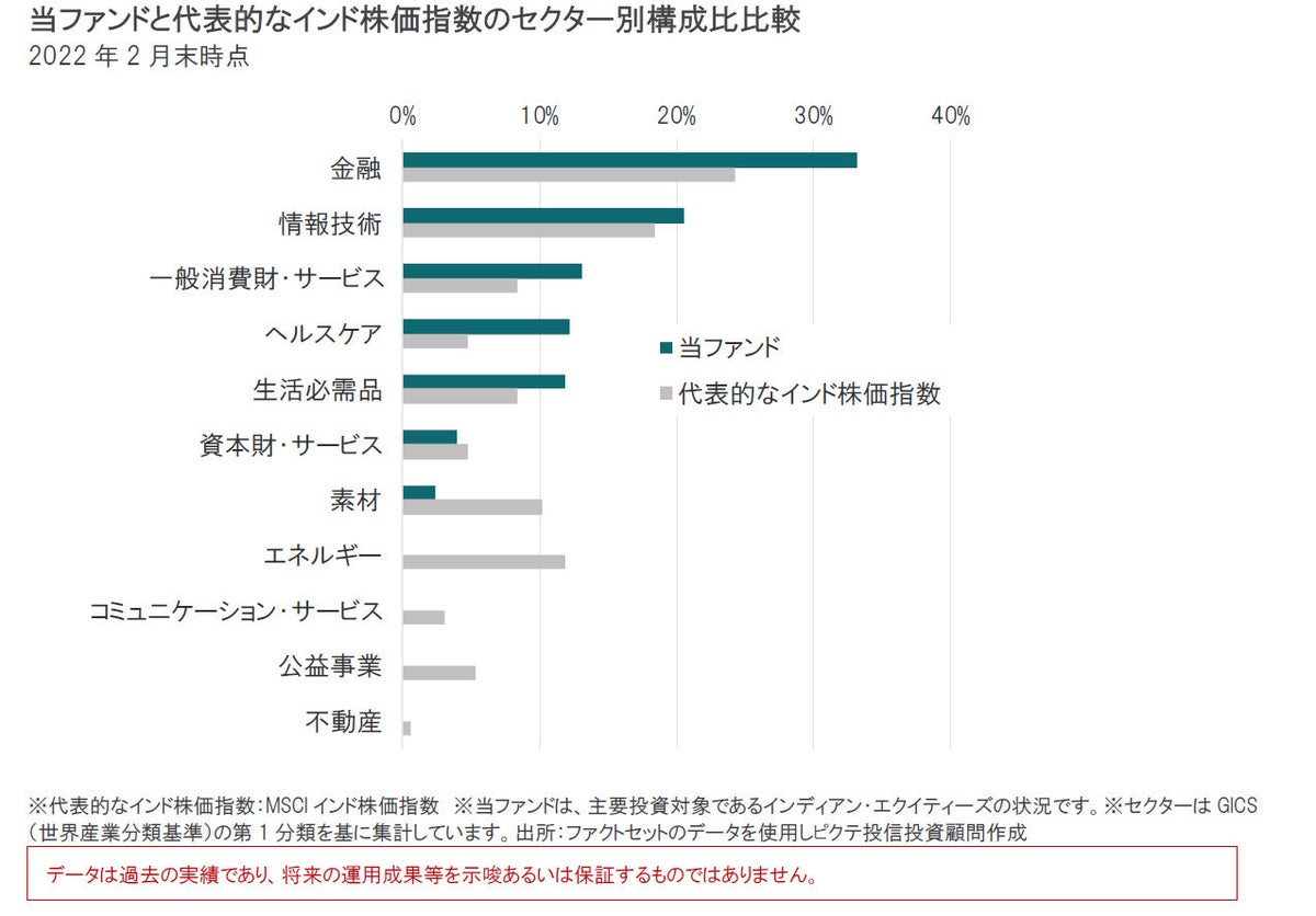 2022年年初来のインド株式市場とファンドの状況
