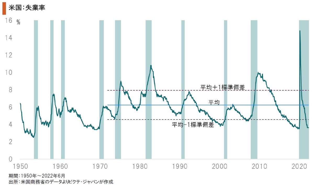 米国はリセッション入りするか？