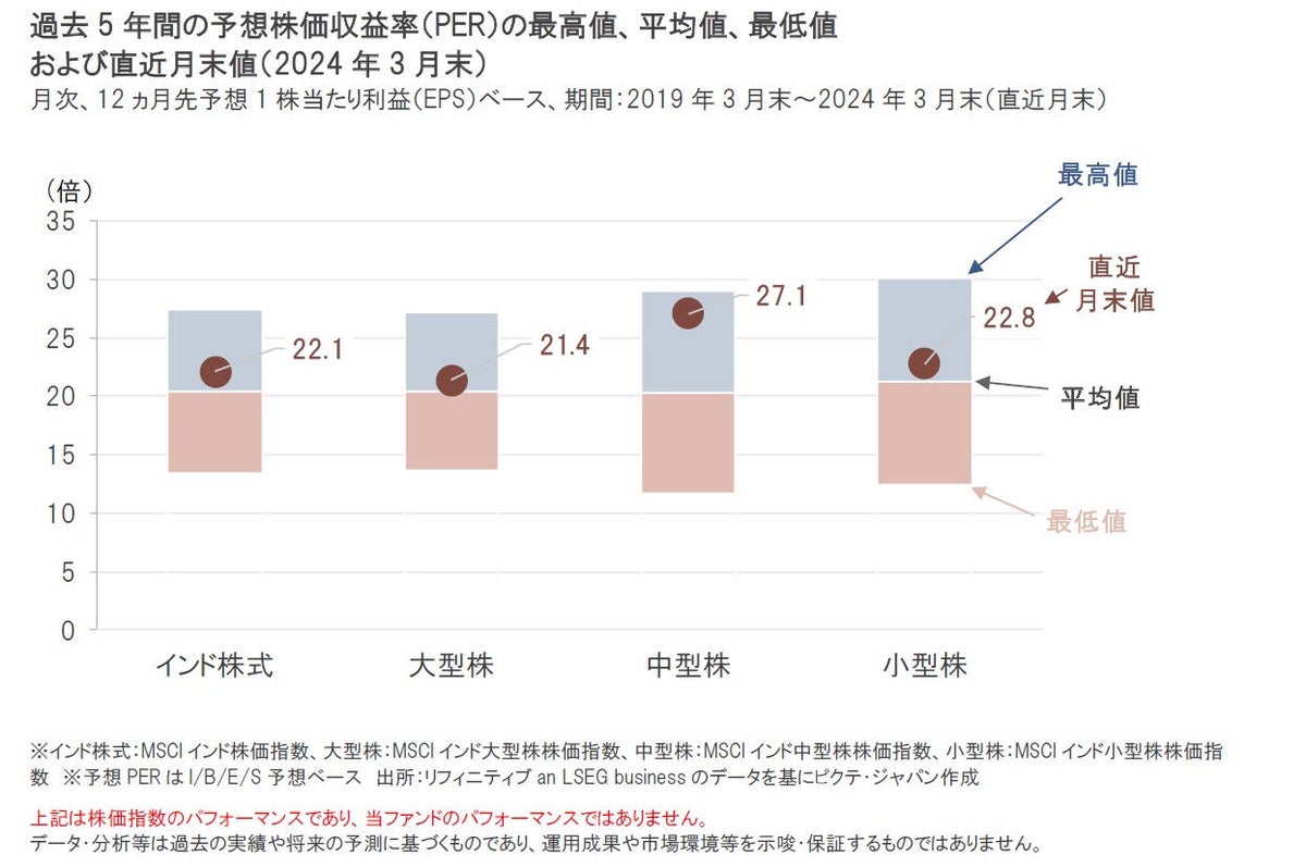 iTrustインド株式｜バリュエーション水準の上昇が警戒される中、大型株には相対的な投資の魅力