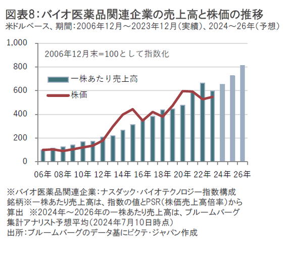 2024年6月のバイオ医薬品市場