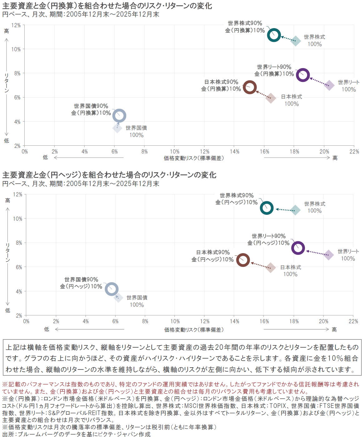 ピクテ・ゴールド｜2026年の金相場の見通し