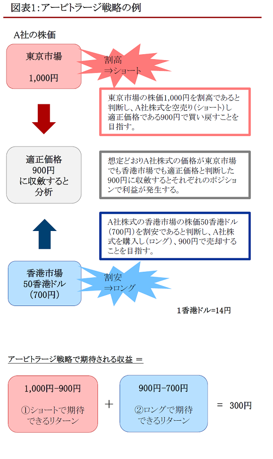 アービトラージ入門 裁定理論からマーケットが見える アービトラージ入門 裁定理論からマーケットが見える