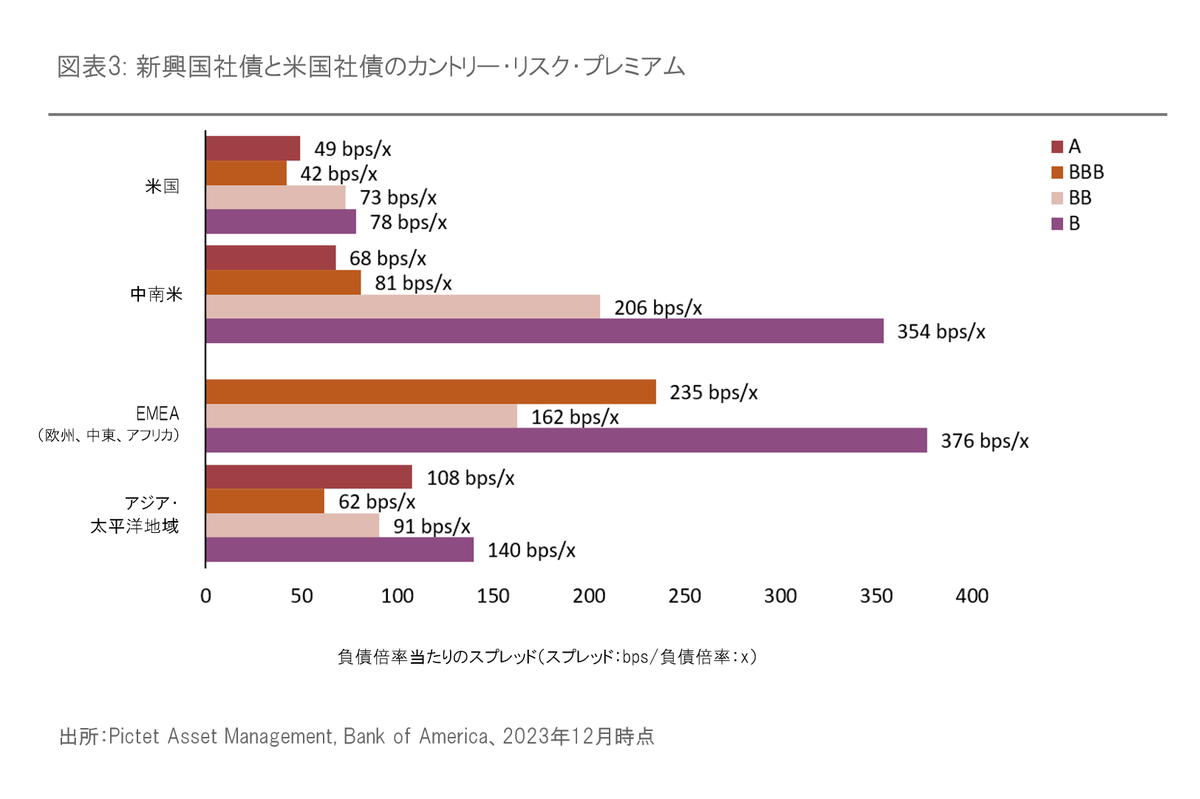 2024年の新興国債券市場展望
