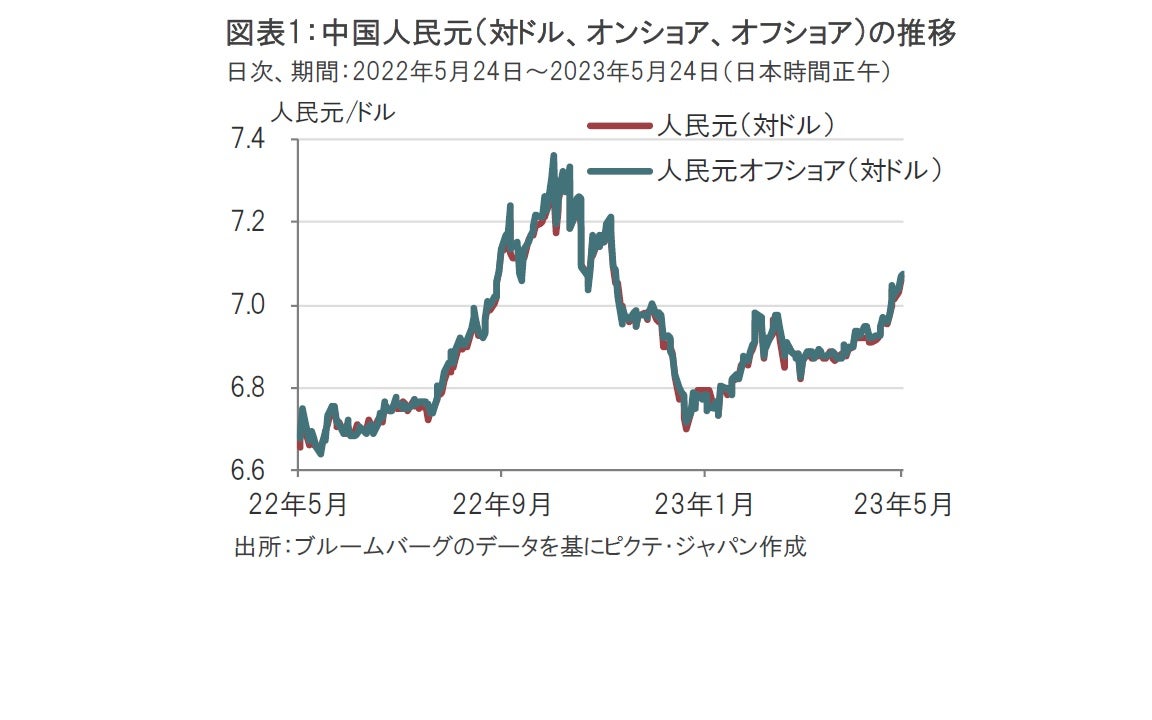 中国人民元の動向が語ること