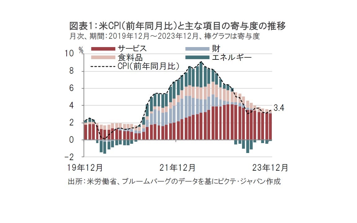 12月の米CPI、インフレは根強いが緩やかに鈍化