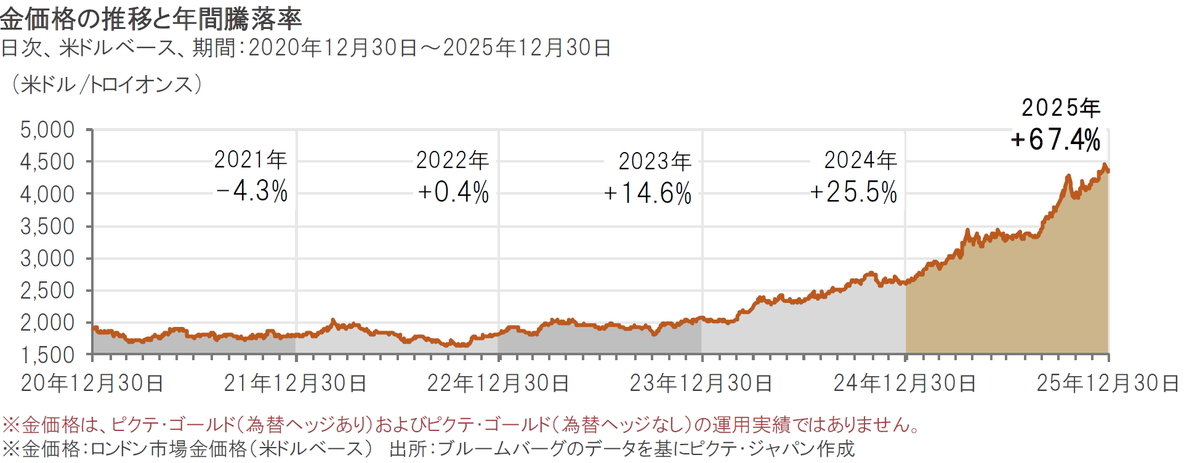 ピクテ・ゴールド｜2026年の金相場の見通し