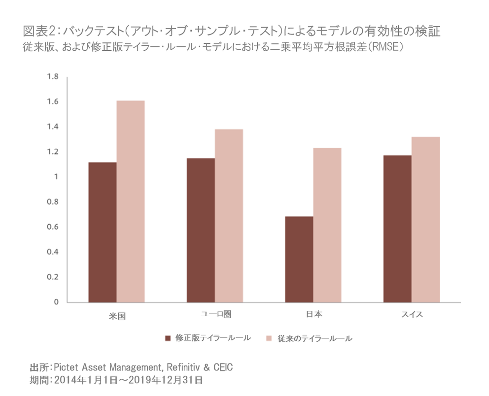 より明確な金利予測を導くための「テイラー・ルール」の修正
