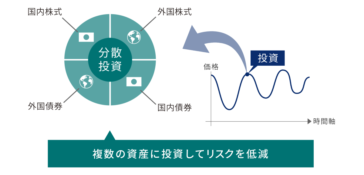 投資に役立つ3つの分散