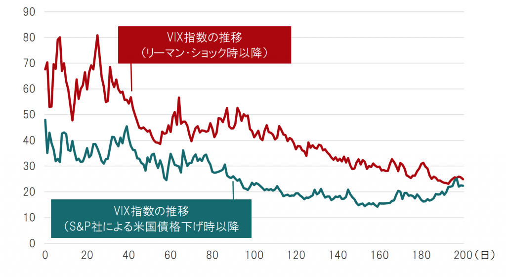 コロナショックで大きく上昇した「VIX指数」とは？