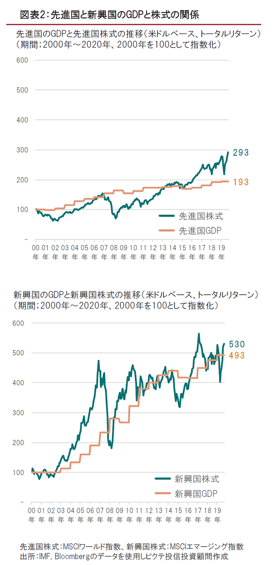 新興国投資編（10）新興国の成長の恩恵を投資で受けるとは？ 株式編