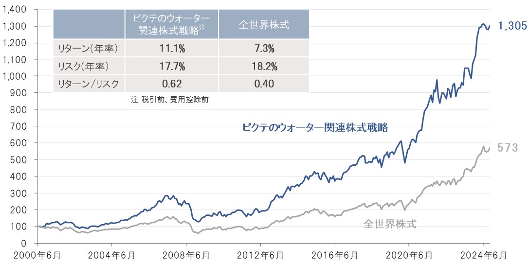 water_performance