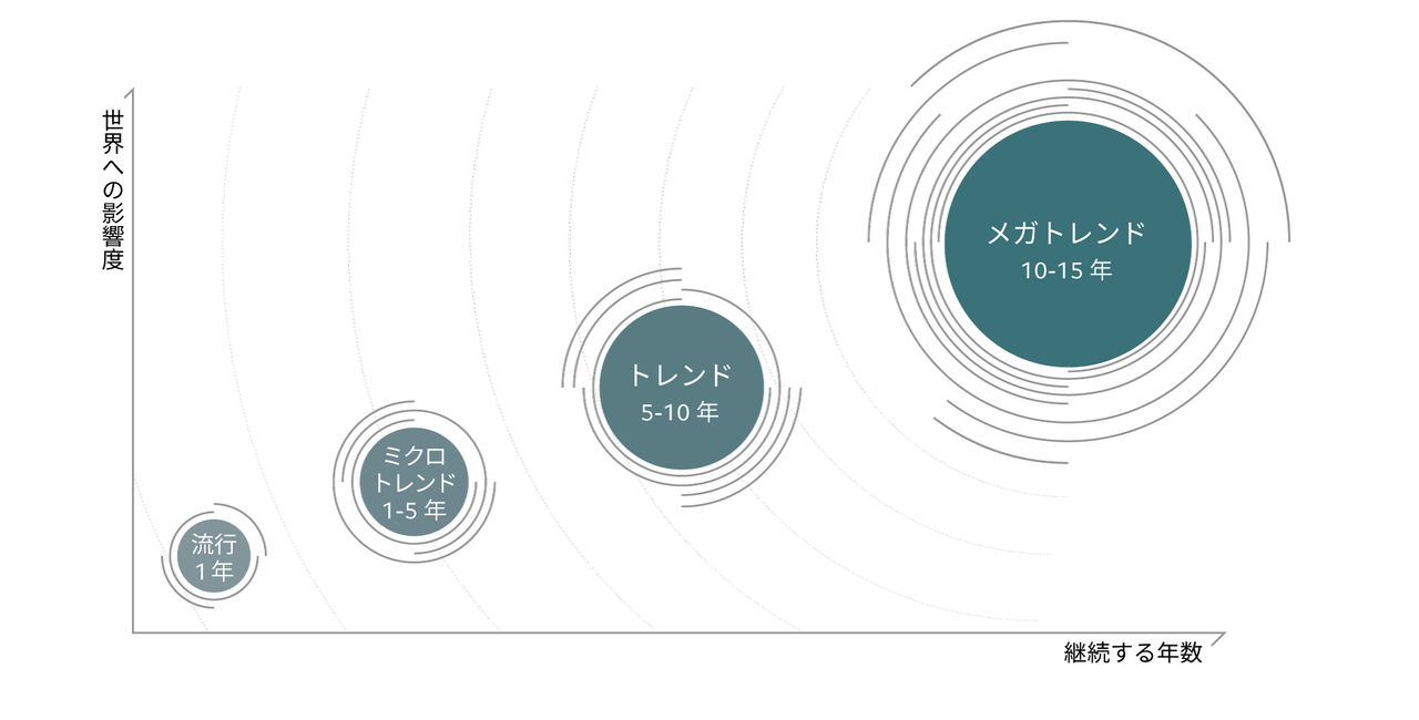 megatrend