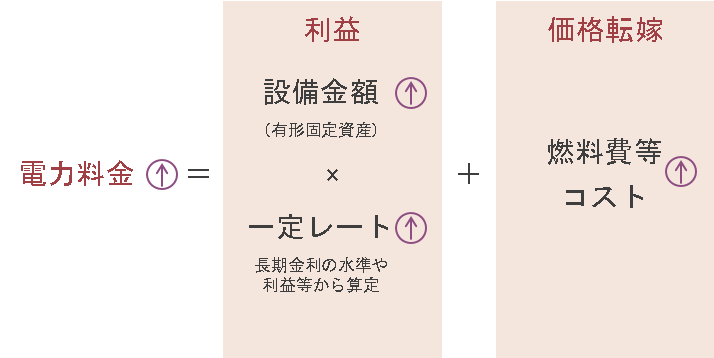 米国の電力料金の設定例（簡略イメージ）