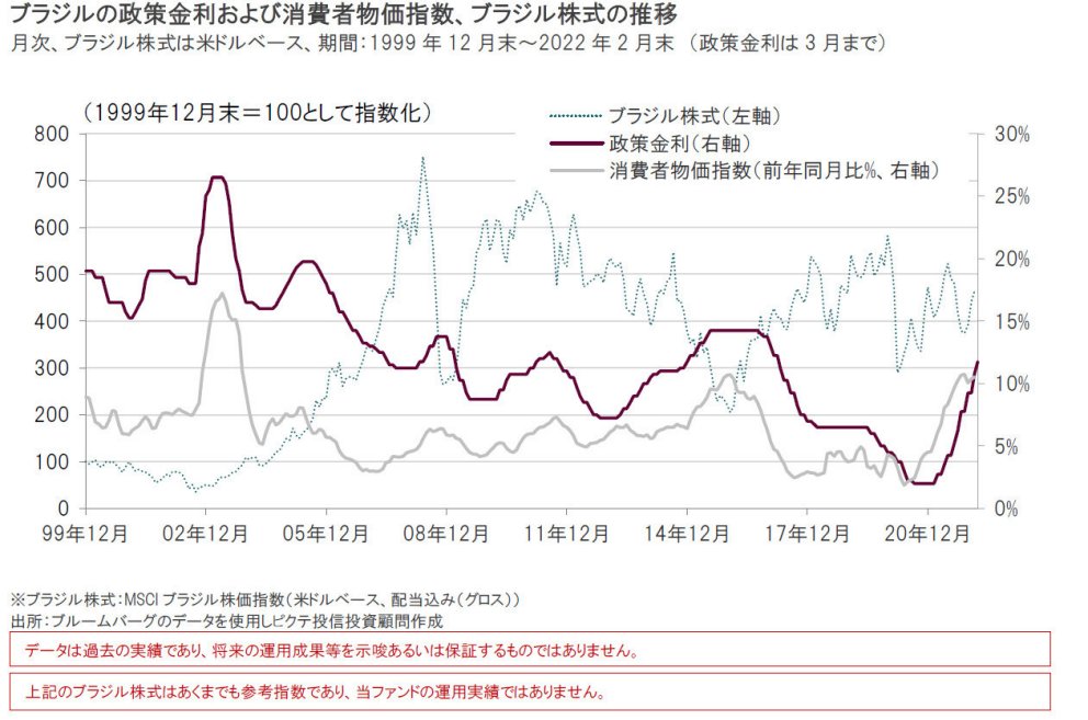 ピクテifブラジル株 22年年初来 堅調な推移
