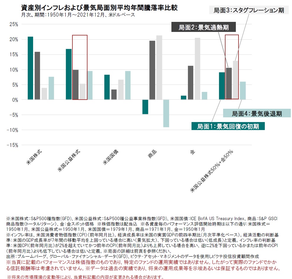 公益株式投資によるスタグフレーションへの備え