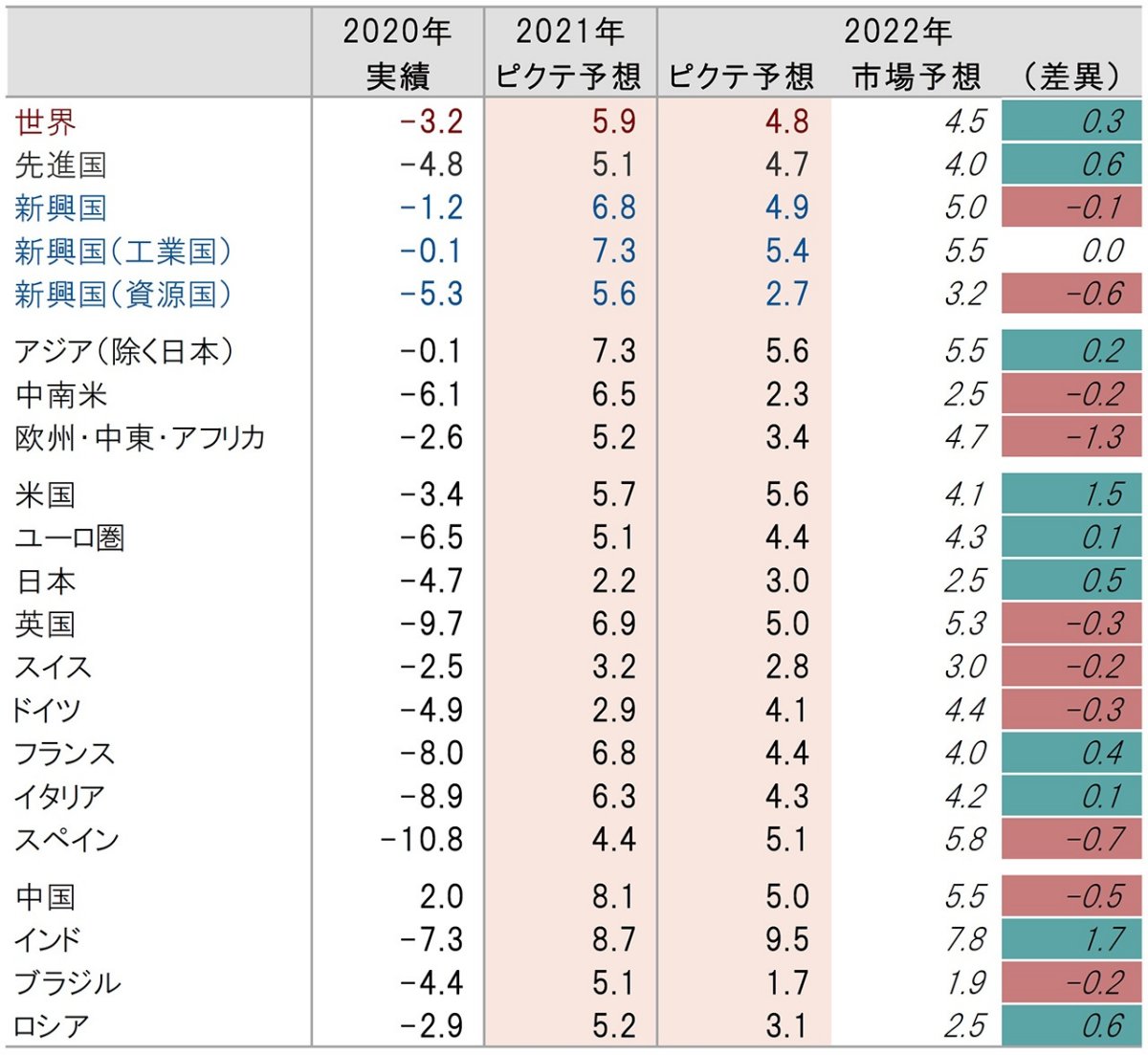 投資戦略～リスク資産に対して中立的な姿勢を維持