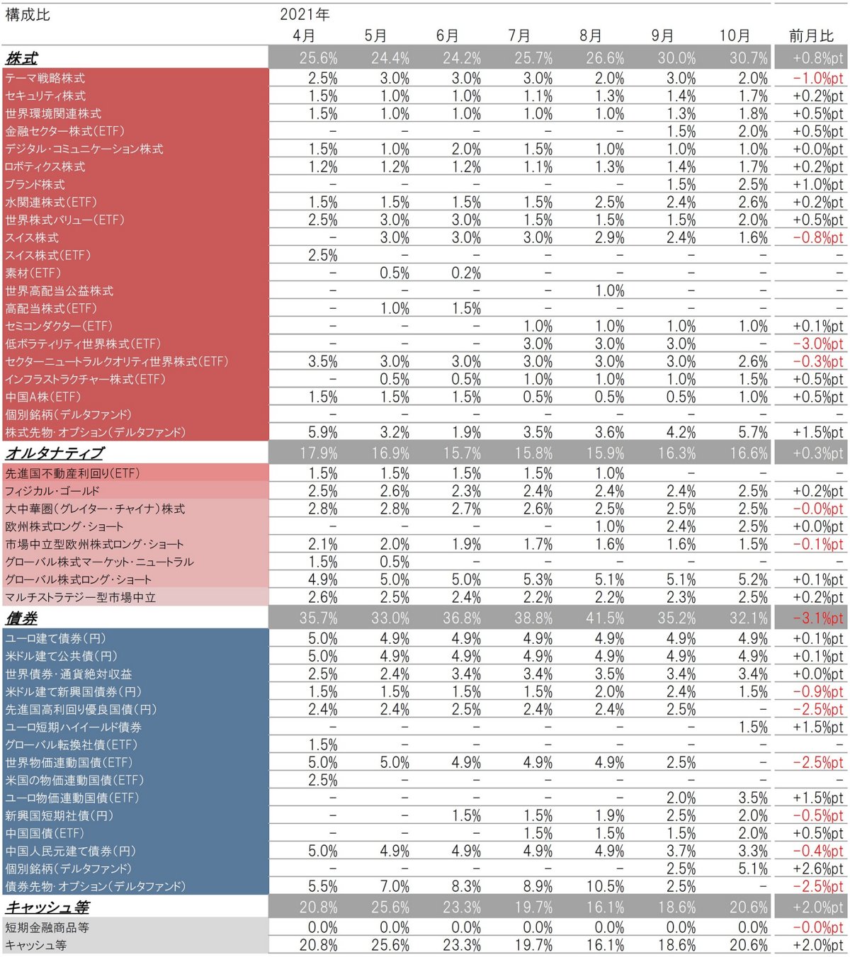 投資戦略～リスク資産に対して中立的な姿勢を維持
