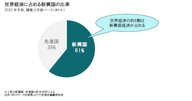 の 世界 国 未来 新興