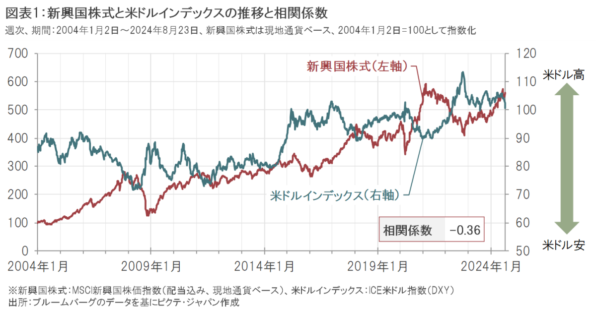 新興イン ｜米国金利の低下で注目したい新興国株式への投資