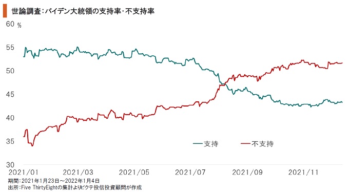 バイデン 支持 率
