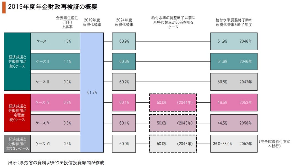 年金への不安と自助の必要性