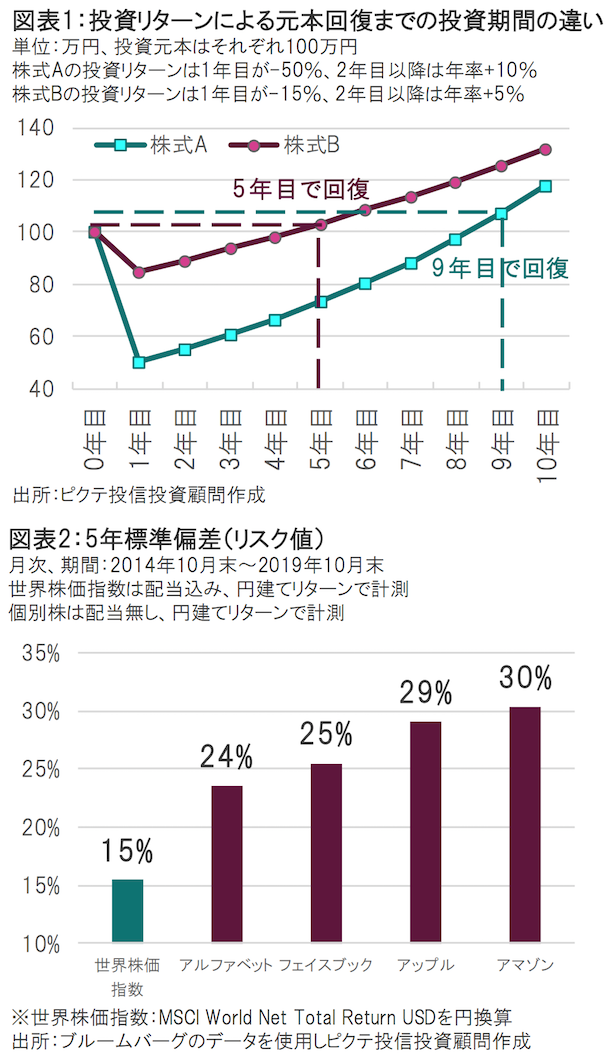 世界株式投資戦略 攻めは最大の防御 ではない理由