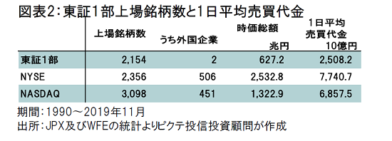 東証一部 銘柄数