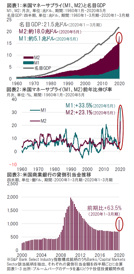 コロナ禍で歴史的水準に 米マネーサプライの特異性