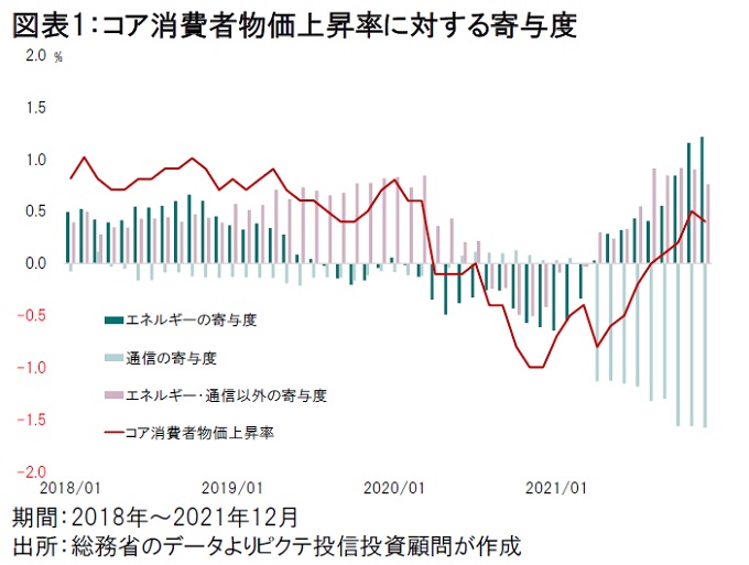 物価上昇率