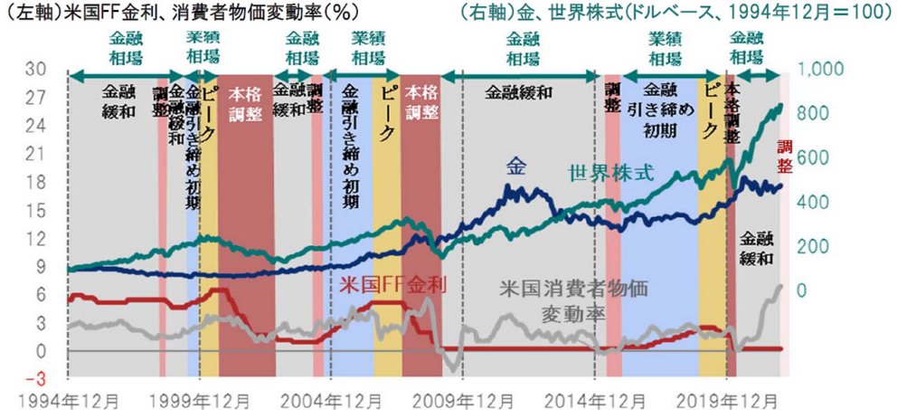 金を組み込んだ分散投資の時代