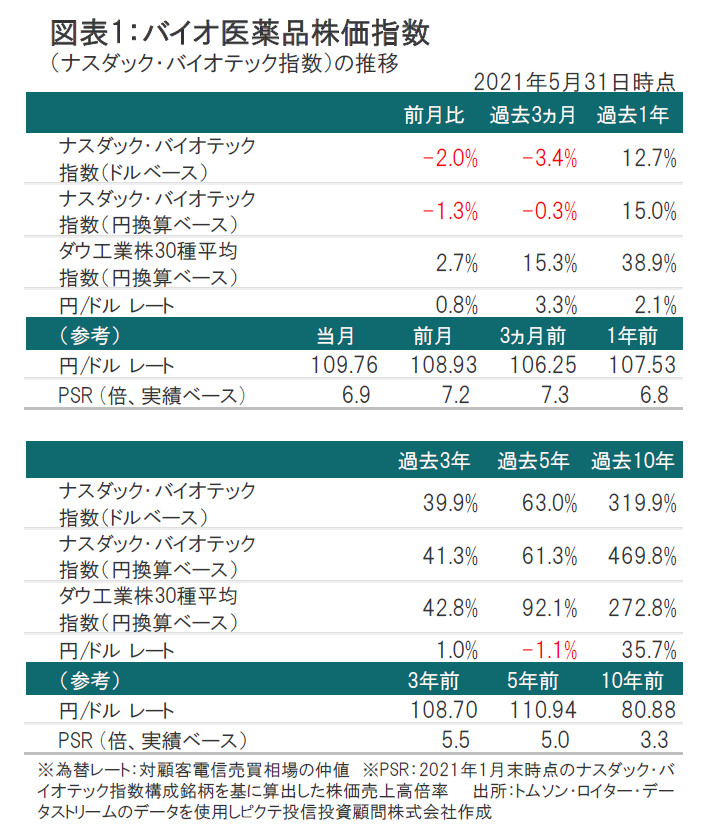 2021年5月のバイオ医薬品市場