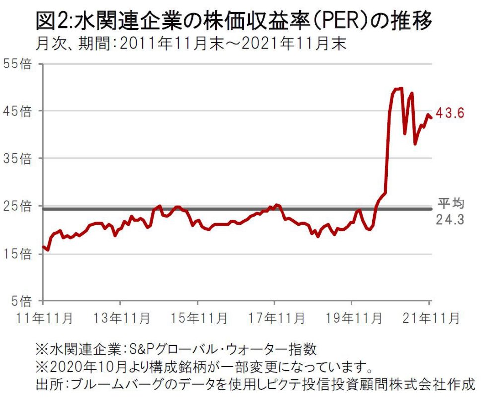 21年11月の水関連株式市場