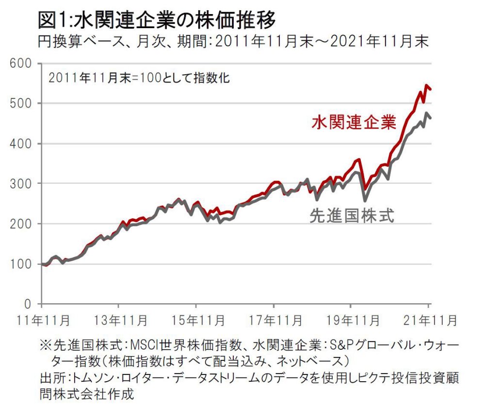 21年11月の水関連株式市場