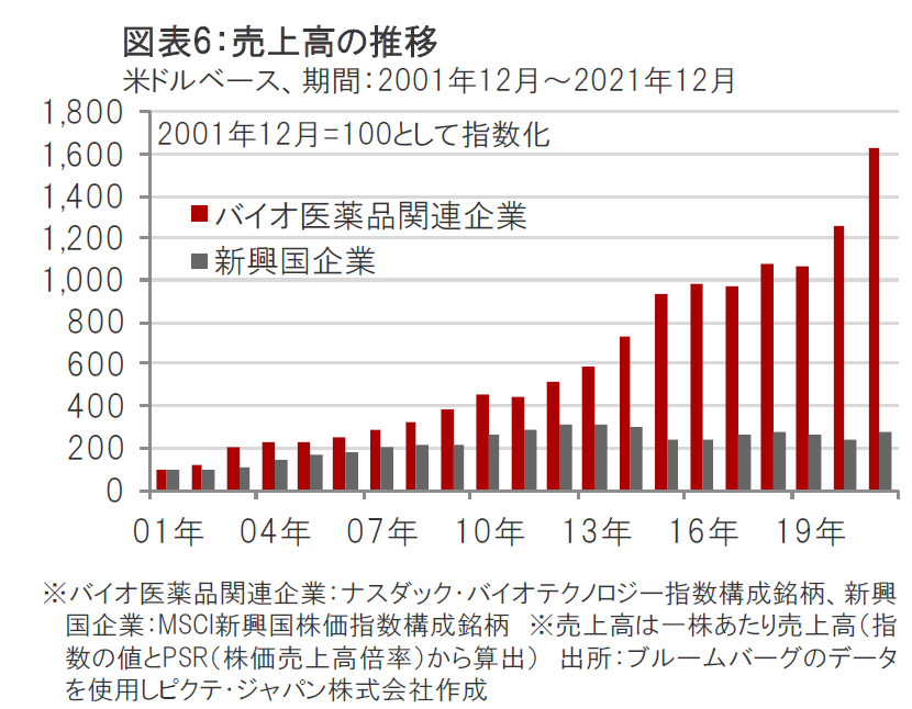 2022年9月のバイオ医薬品市場