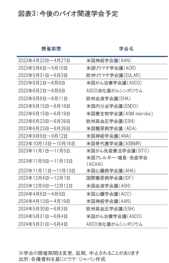2023年3月のバイオ医薬品市場