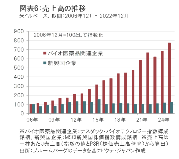 2023年7月のバイオ医薬品市場
