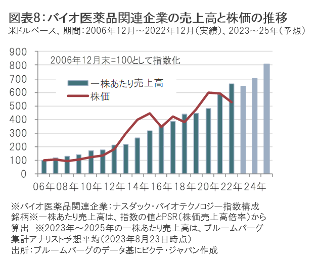 2023年7月のバイオ医薬品市場