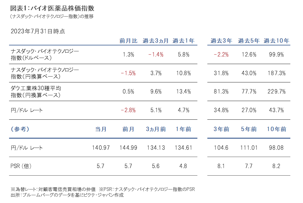 2023年7月のバイオ医薬品市場