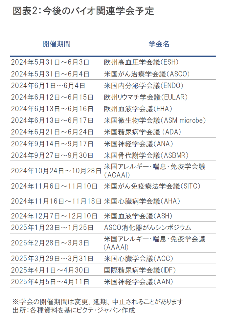 2024年3月のバイオ医薬品市場 2024年3月のバイオ医薬品市場