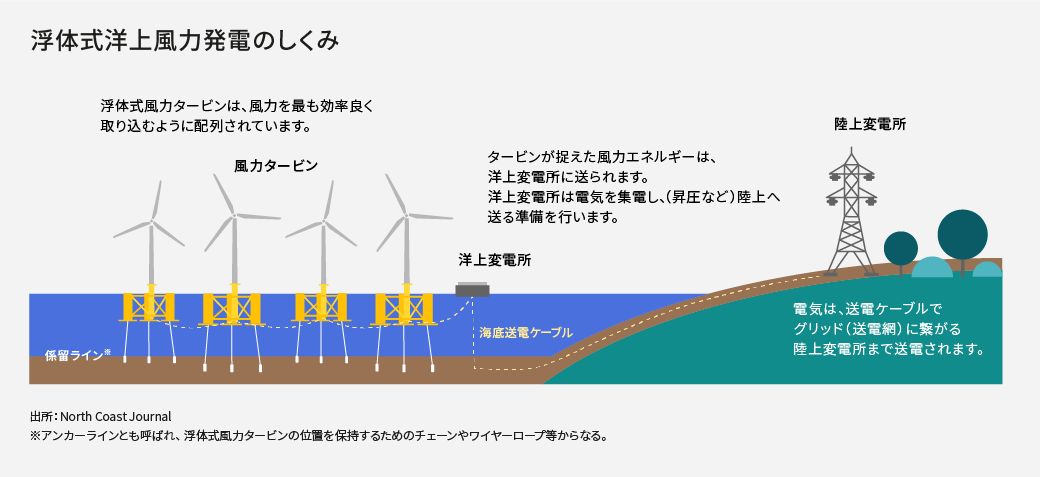 FLOATING WIND TURBINES