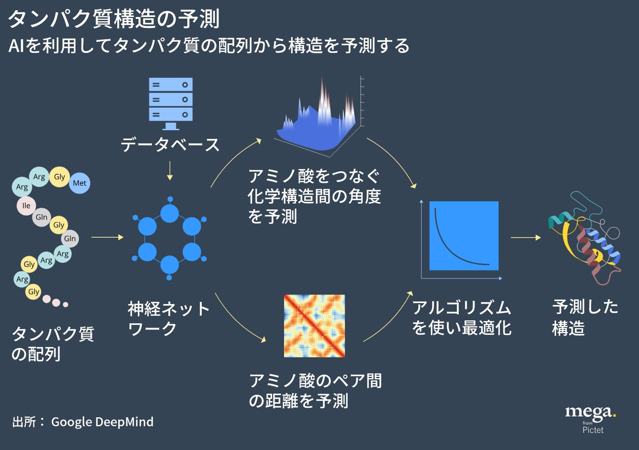 AIを用いたタンパク質の構造予測技術